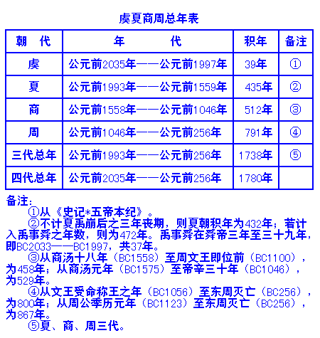 虞夏商周总年表.png